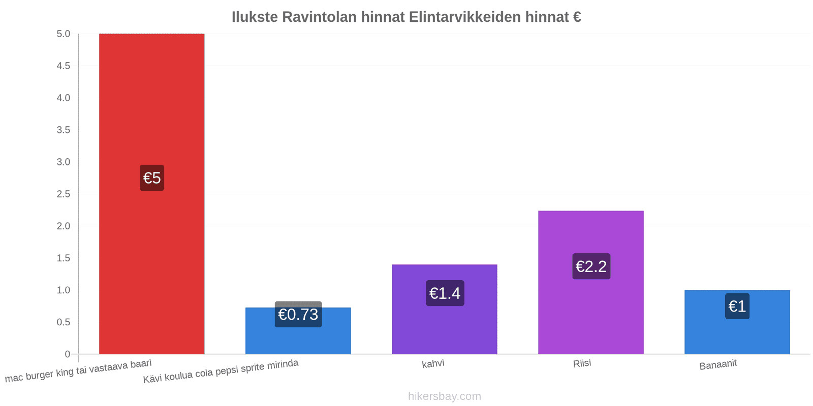 Ilukste hintojen muutokset hikersbay.com