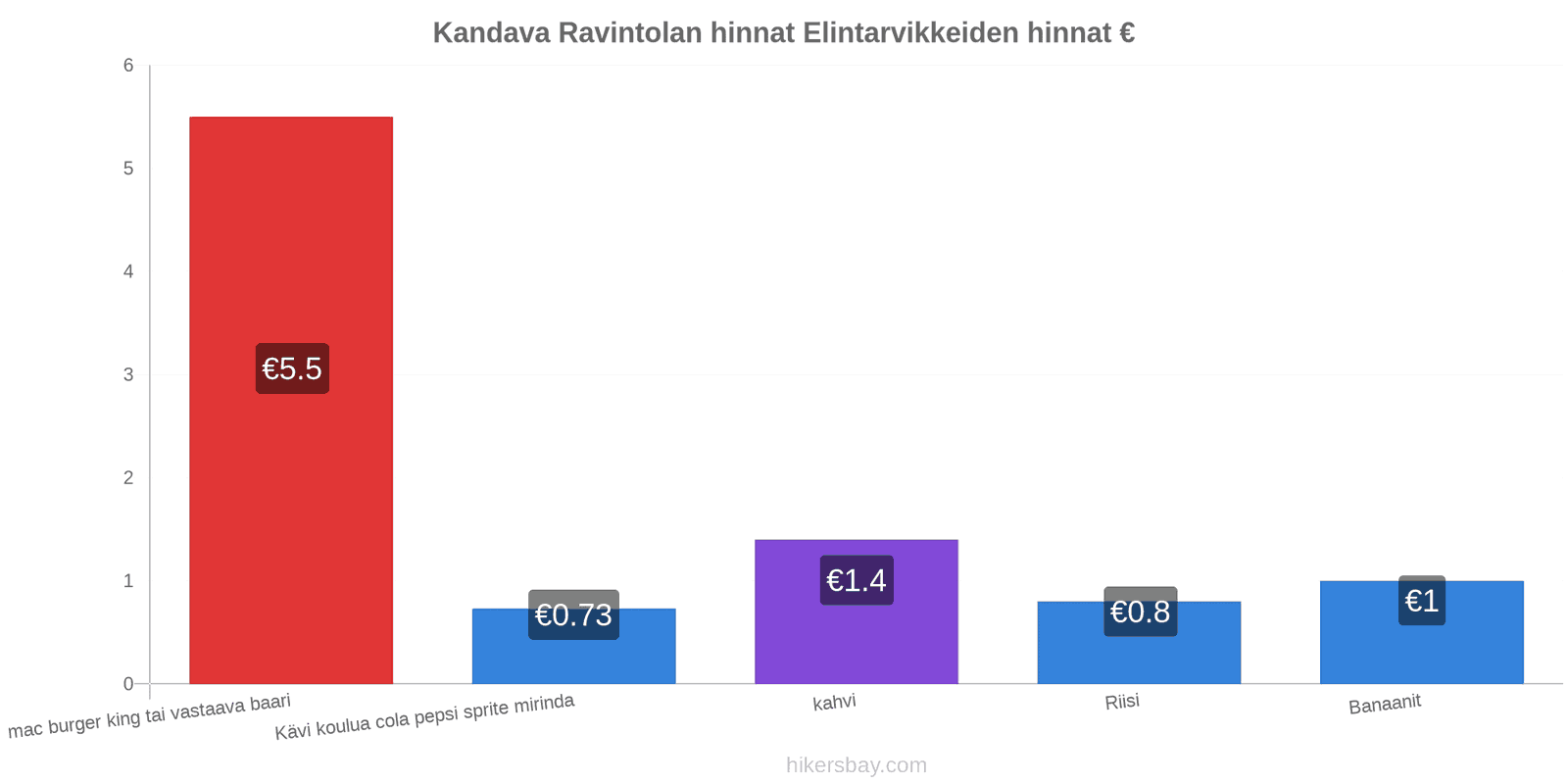 Kandava hintojen muutokset hikersbay.com