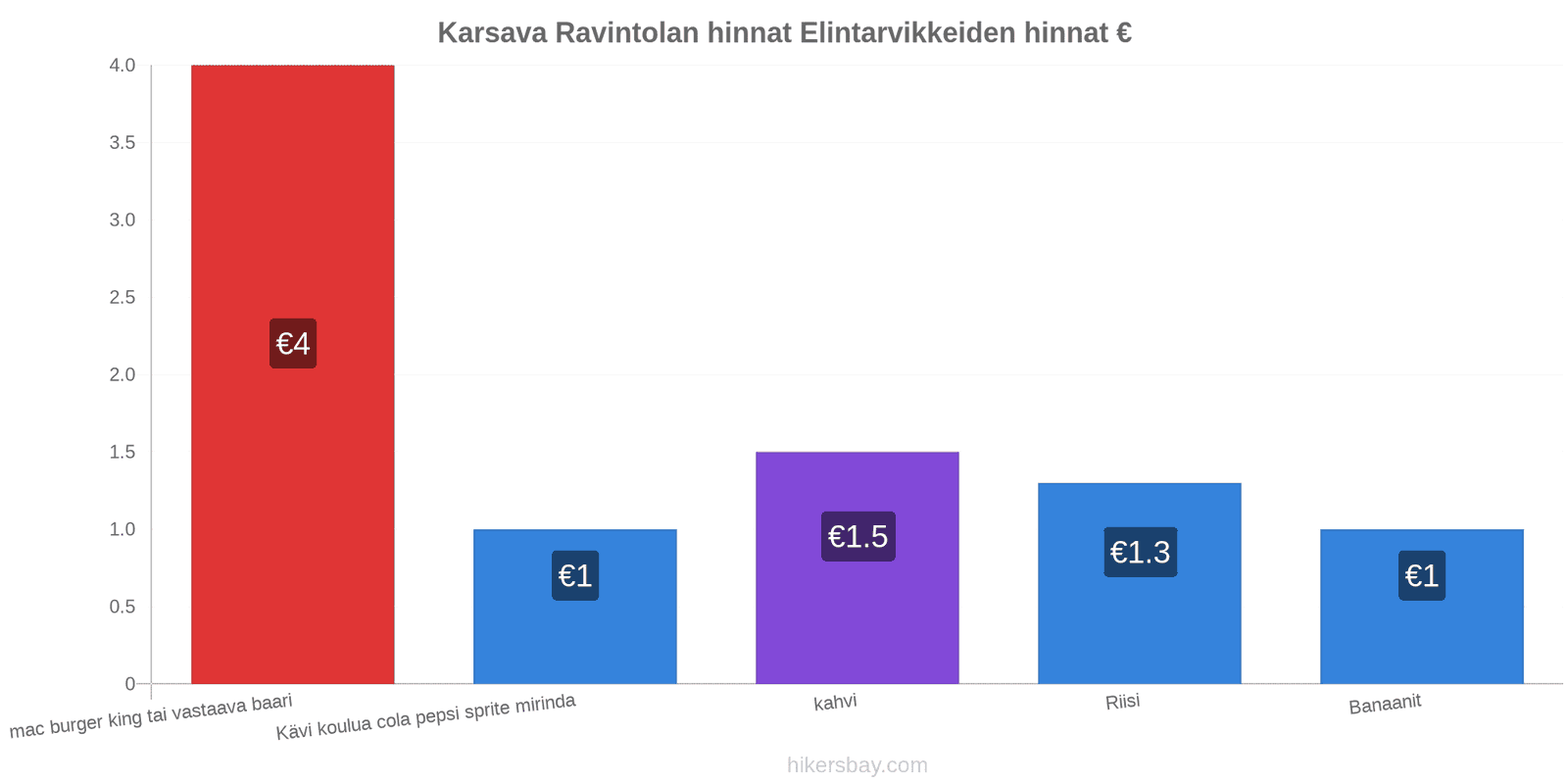 Karsava hintojen muutokset hikersbay.com