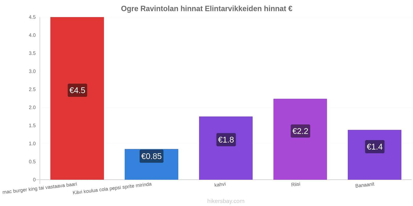 Ogre hintojen muutokset hikersbay.com