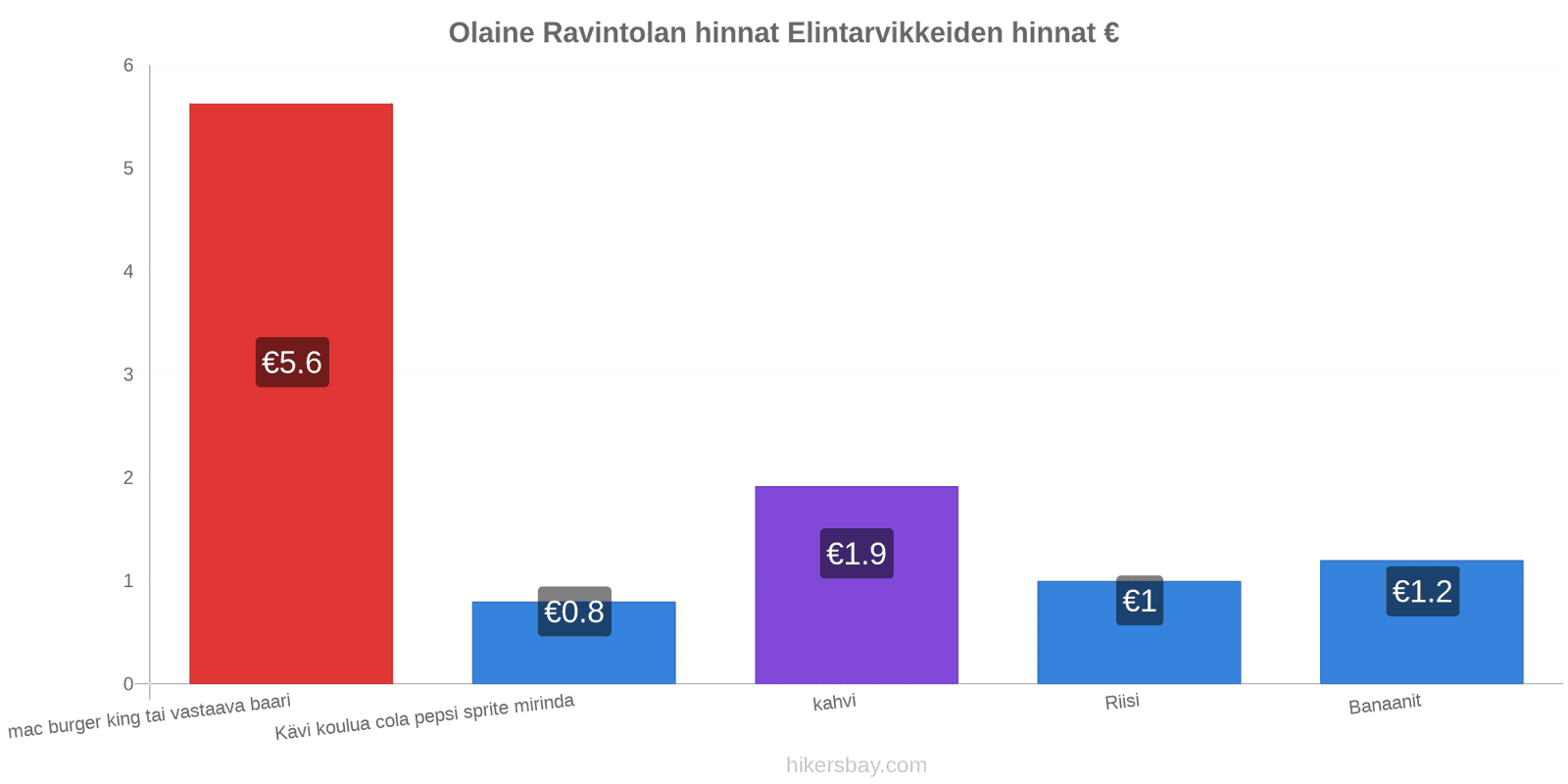 Olaine hintojen muutokset hikersbay.com