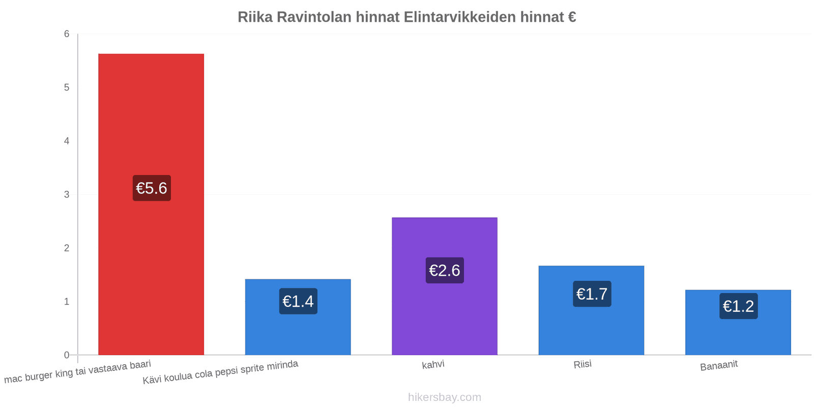 Riika hintojen muutokset hikersbay.com