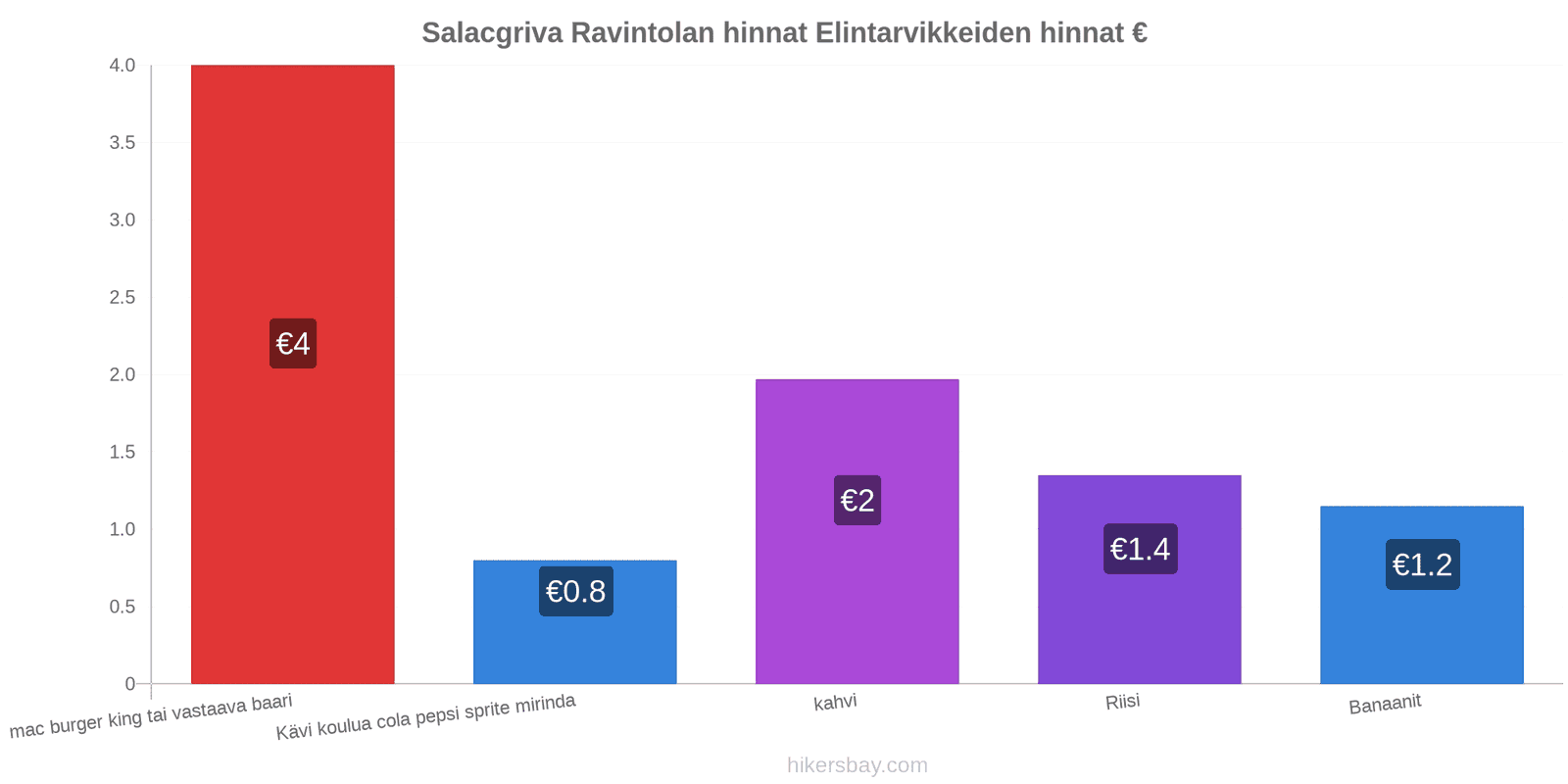 Salacgriva hintojen muutokset hikersbay.com