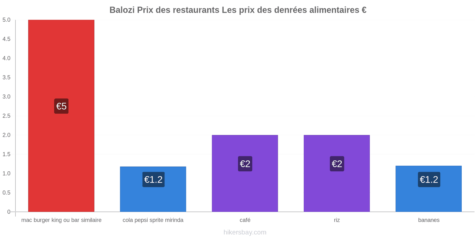 Balozi changements de prix hikersbay.com