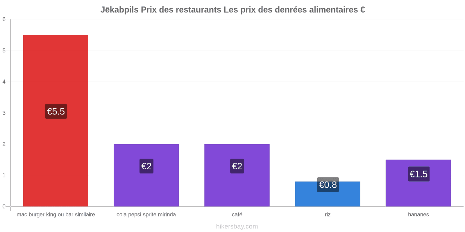 Jēkabpils changements de prix hikersbay.com