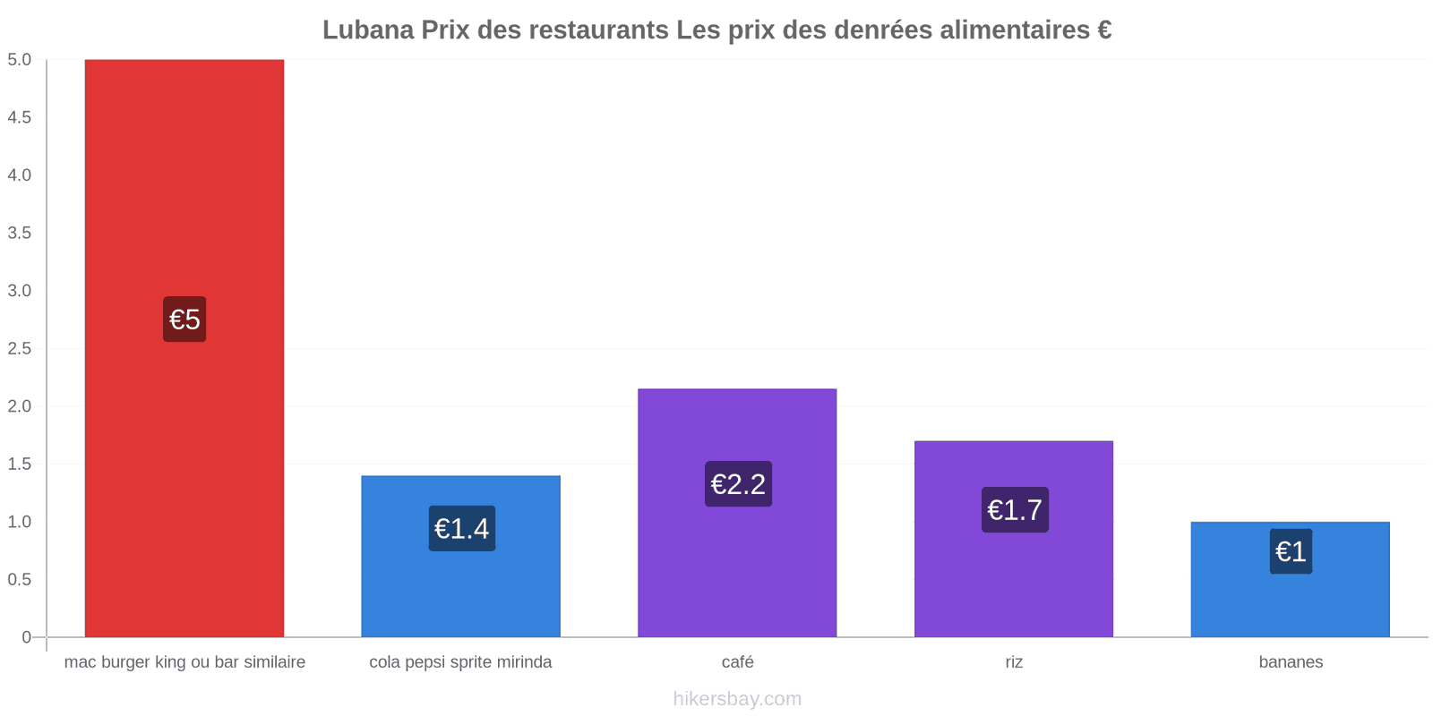 Lubana changements de prix hikersbay.com