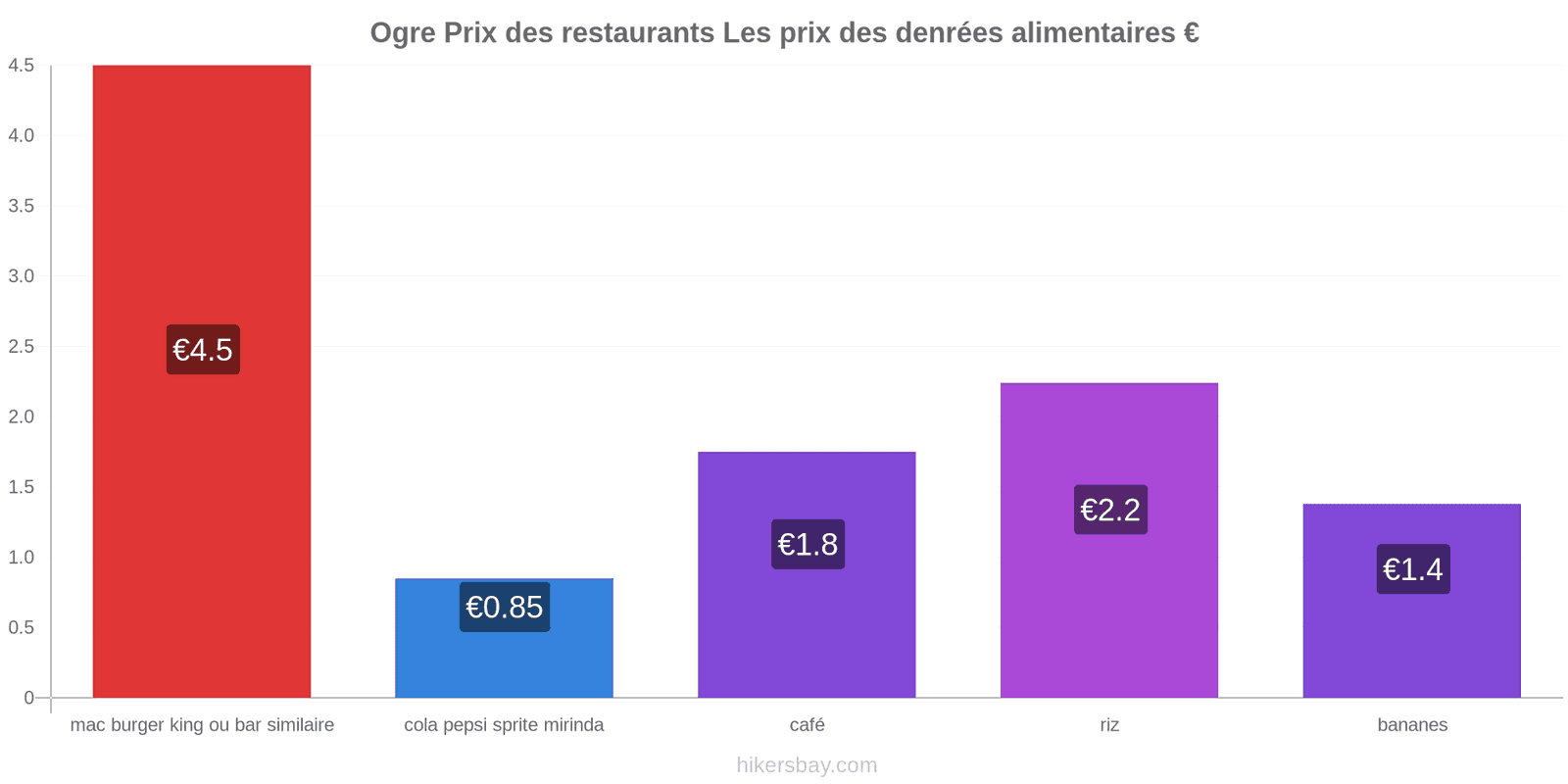 Ogre changements de prix hikersbay.com