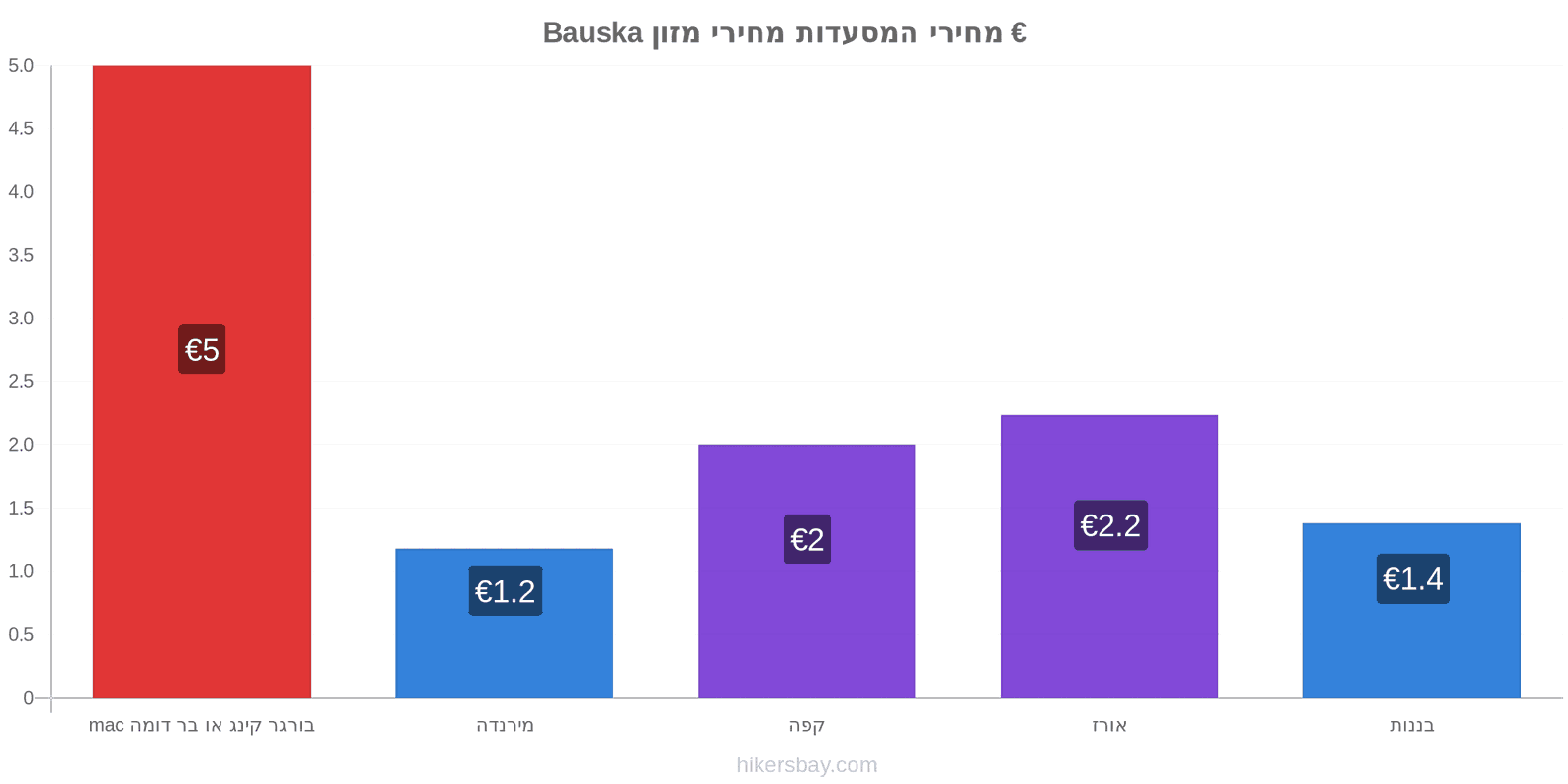 Bauska שינויי מחיר hikersbay.com