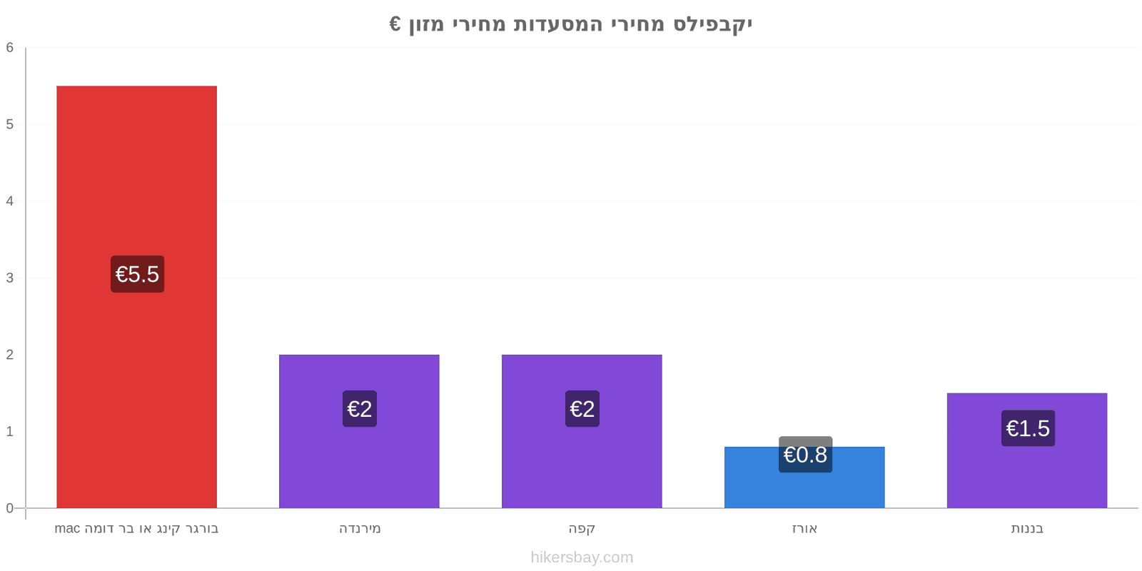 יקבפילס שינויי מחיר hikersbay.com