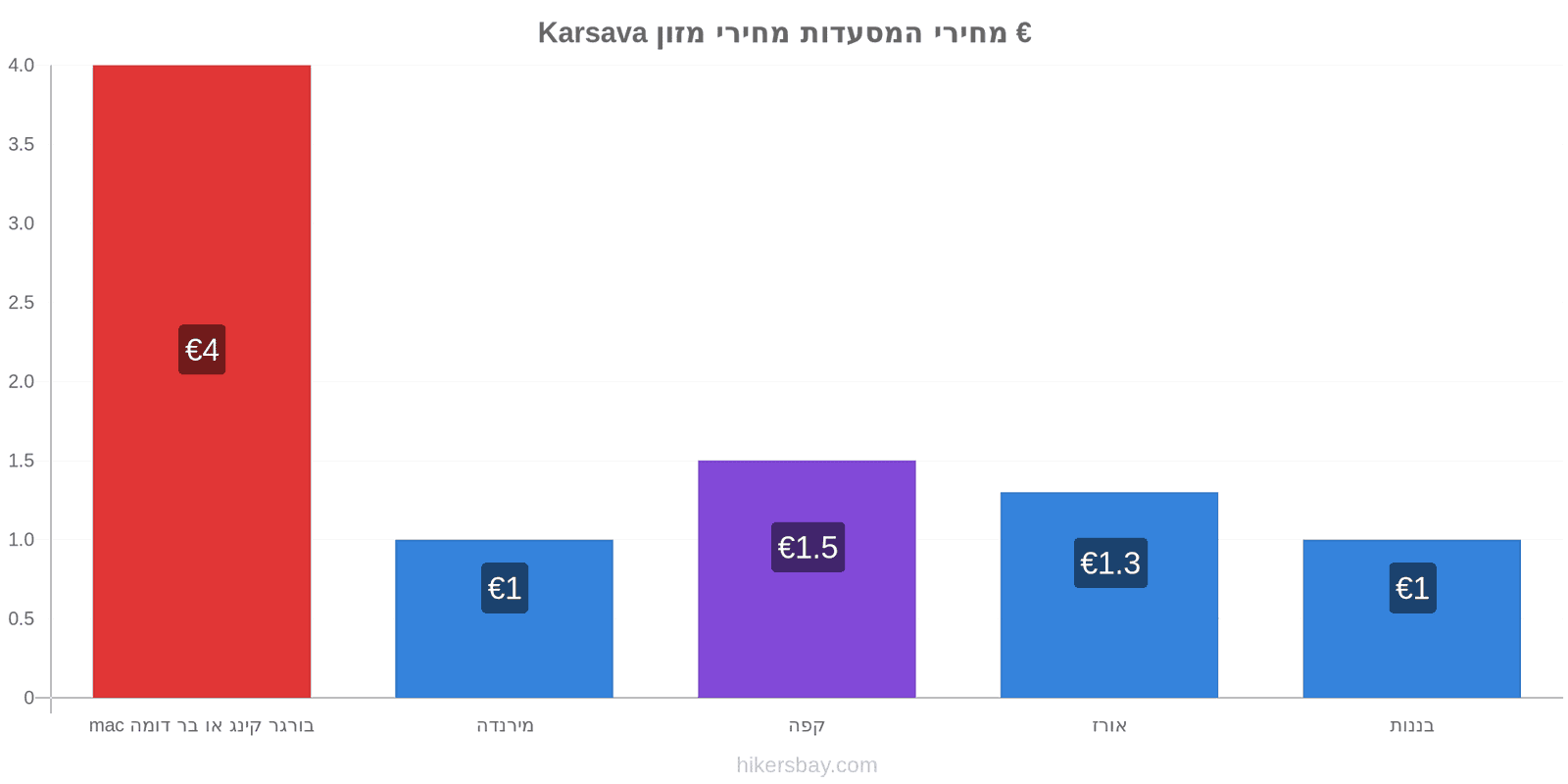 Karsava שינויי מחיר hikersbay.com