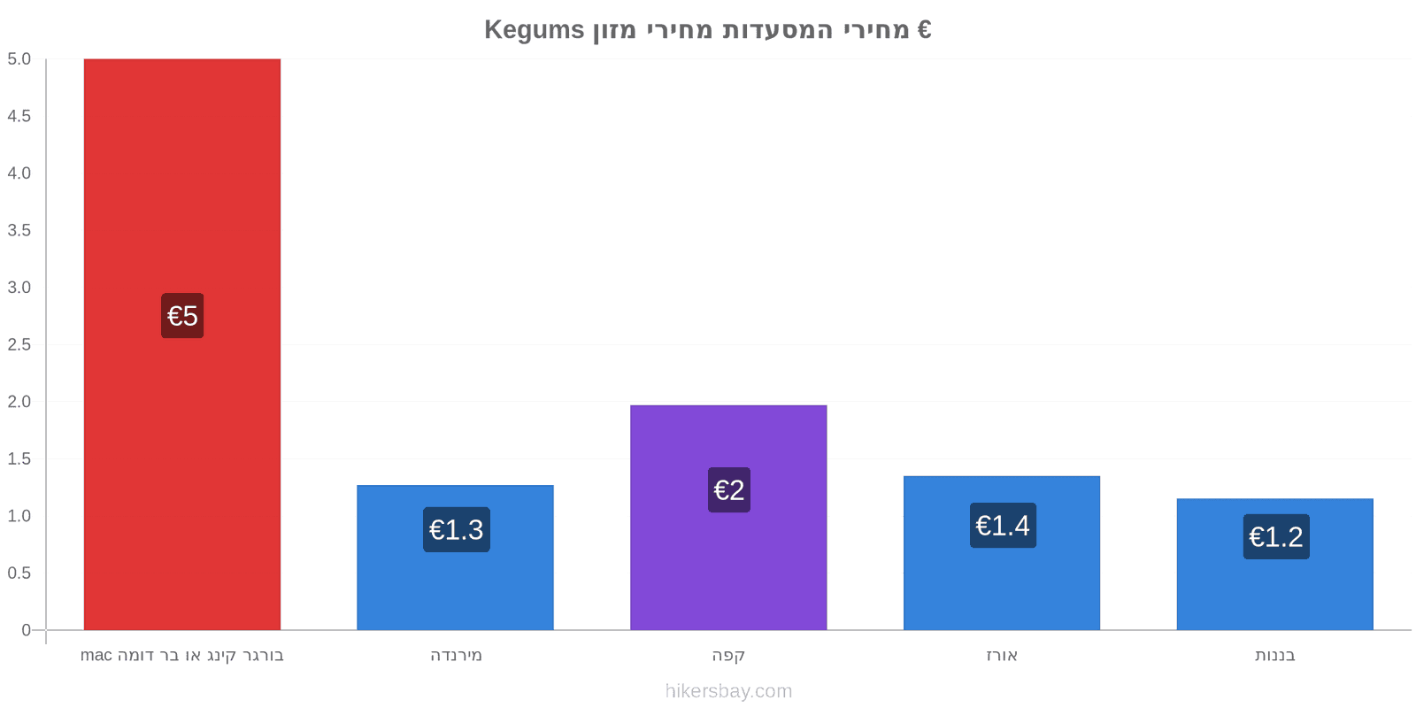 Kegums שינויי מחיר hikersbay.com