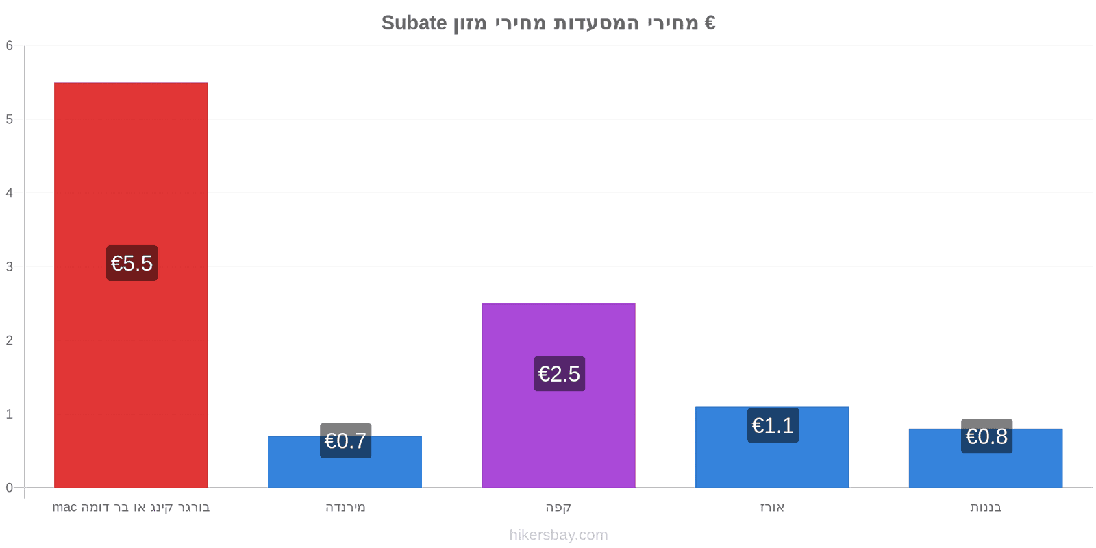 Subate שינויי מחיר hikersbay.com