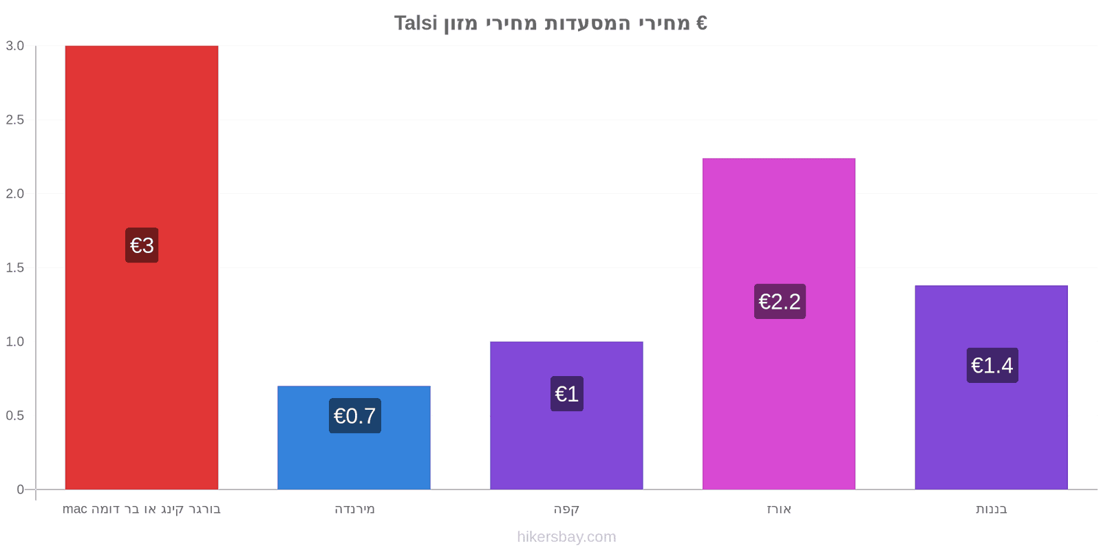 Talsi שינויי מחיר hikersbay.com