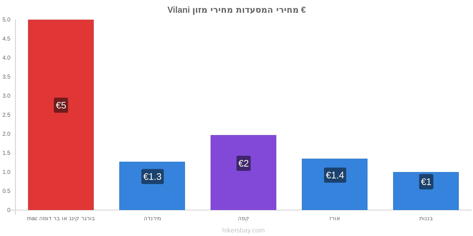 Vilani שינויי מחיר hikersbay.com