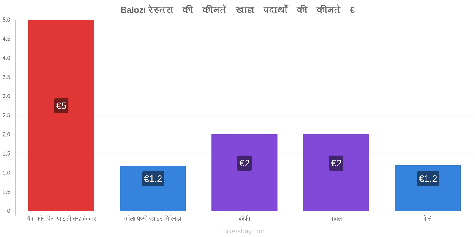 Balozi मूल्य में परिवर्तन hikersbay.com