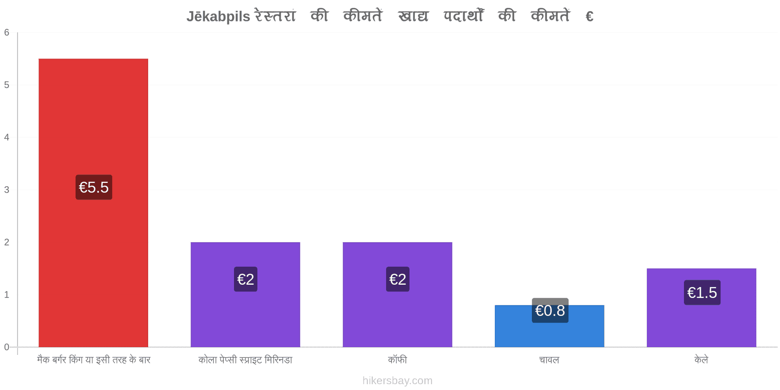 Jēkabpils मूल्य में परिवर्तन hikersbay.com