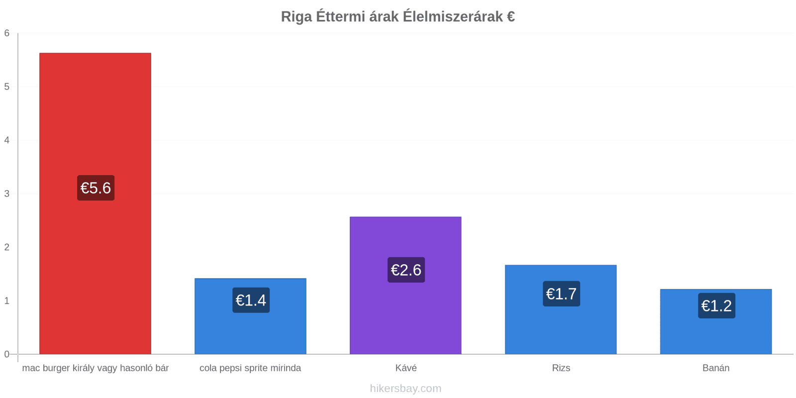 Riga ár változások hikersbay.com