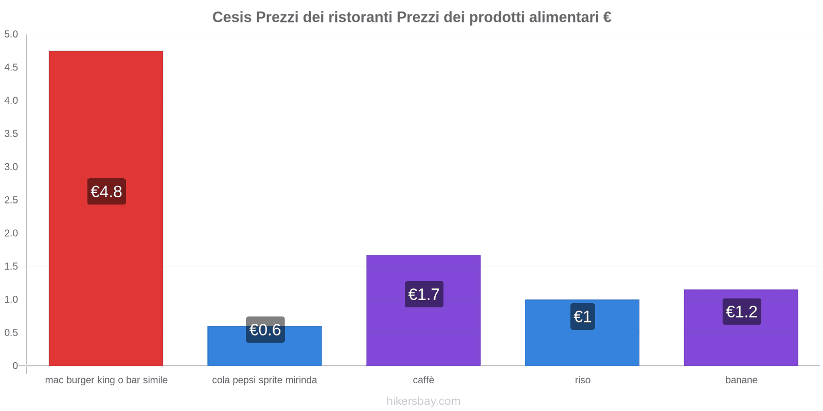 Cesis cambi di prezzo hikersbay.com