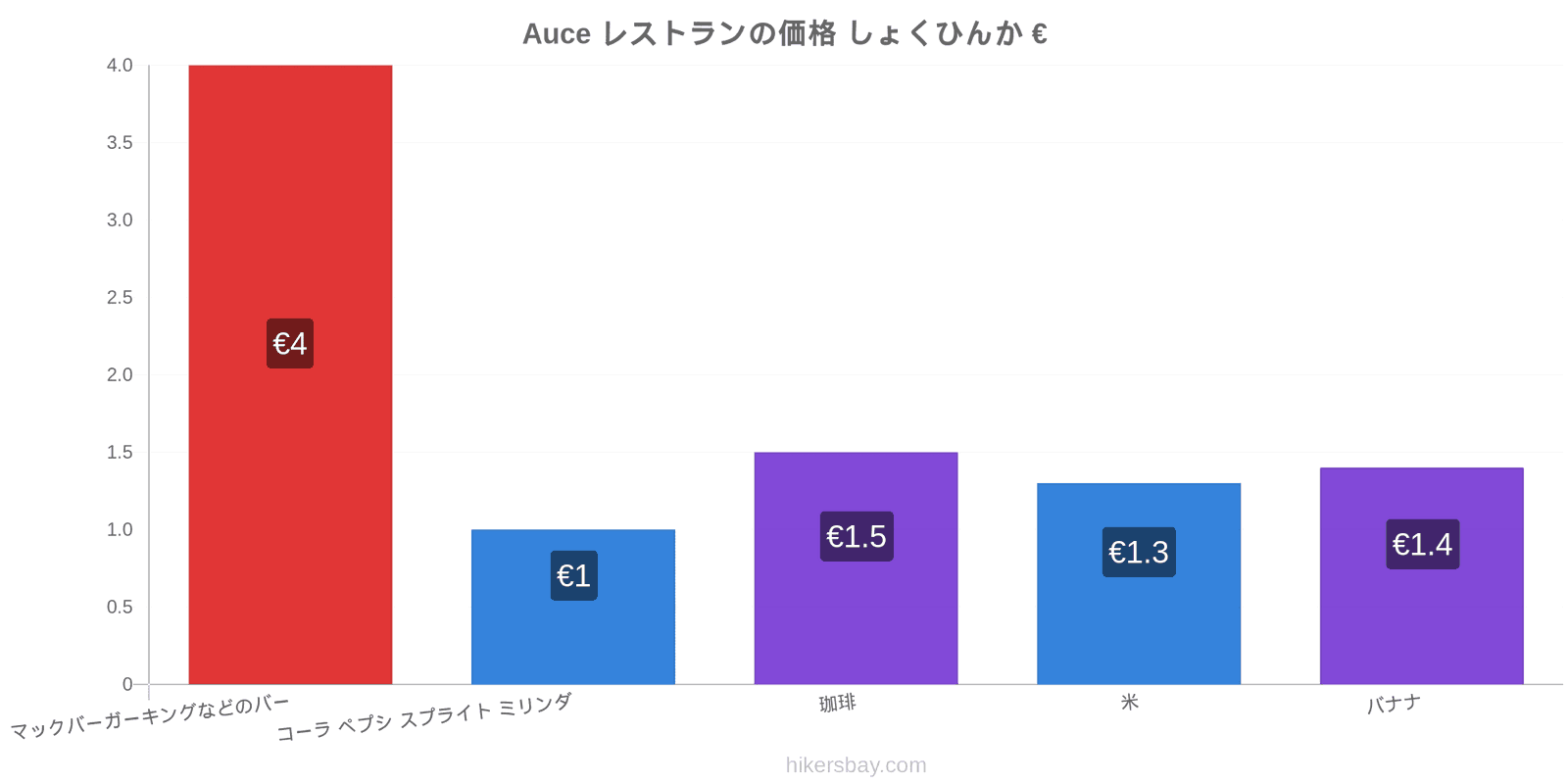 Auce 価格の変更 hikersbay.com