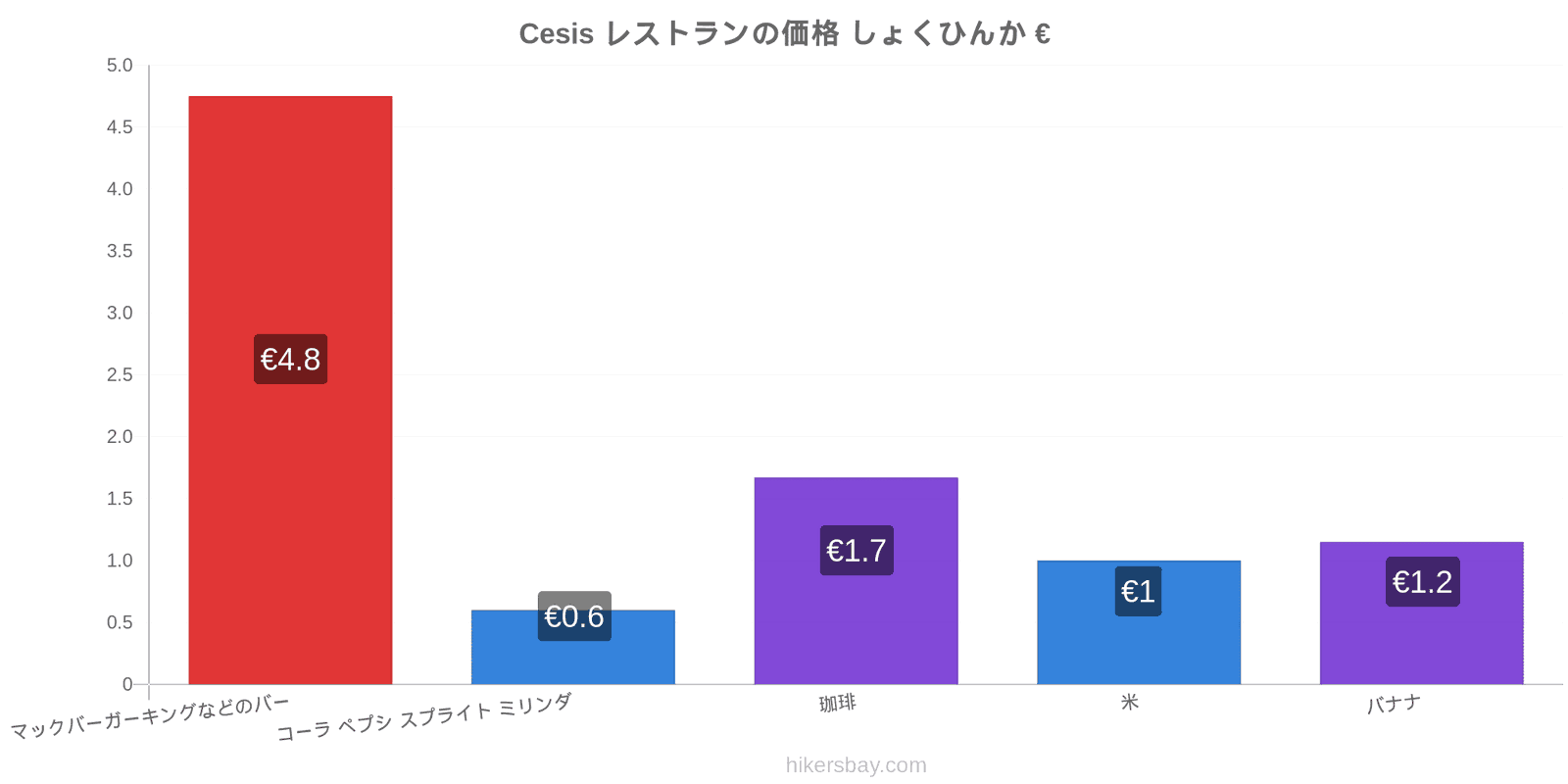 Cesis 価格の変更 hikersbay.com