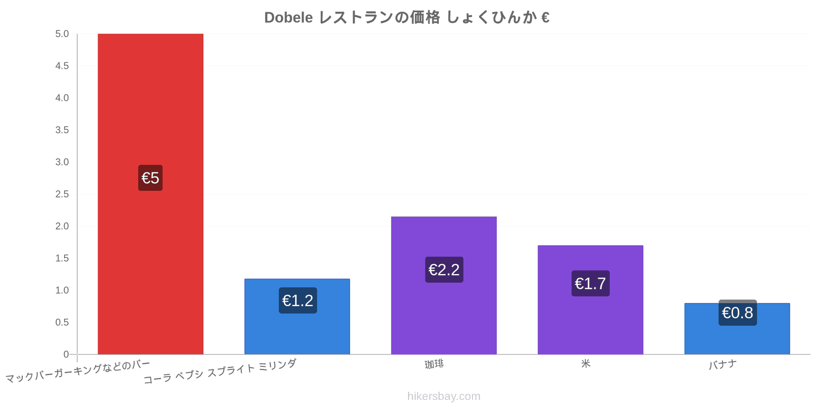 Dobele 価格の変更 hikersbay.com