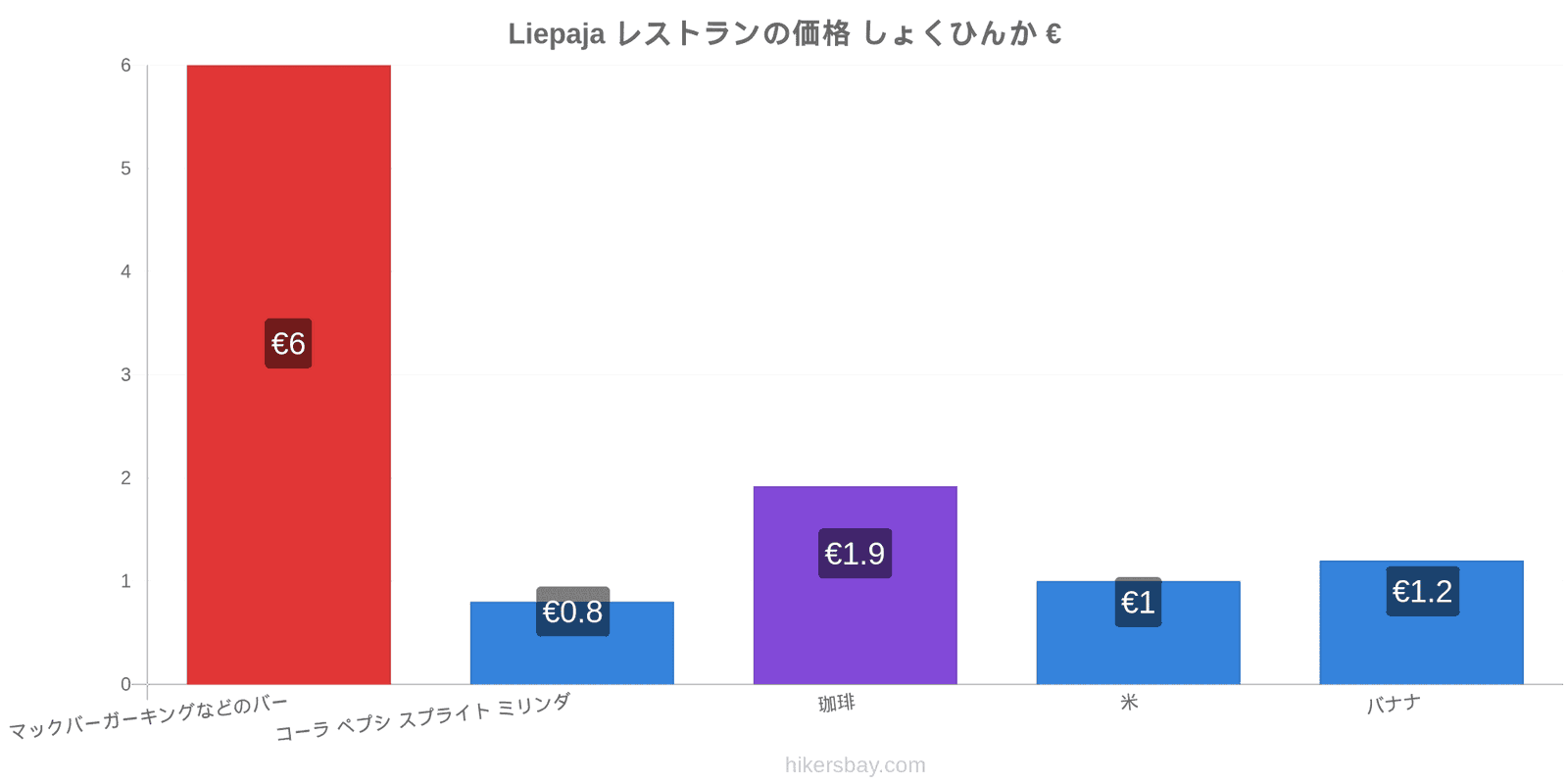 Liepaja 価格の変更 hikersbay.com