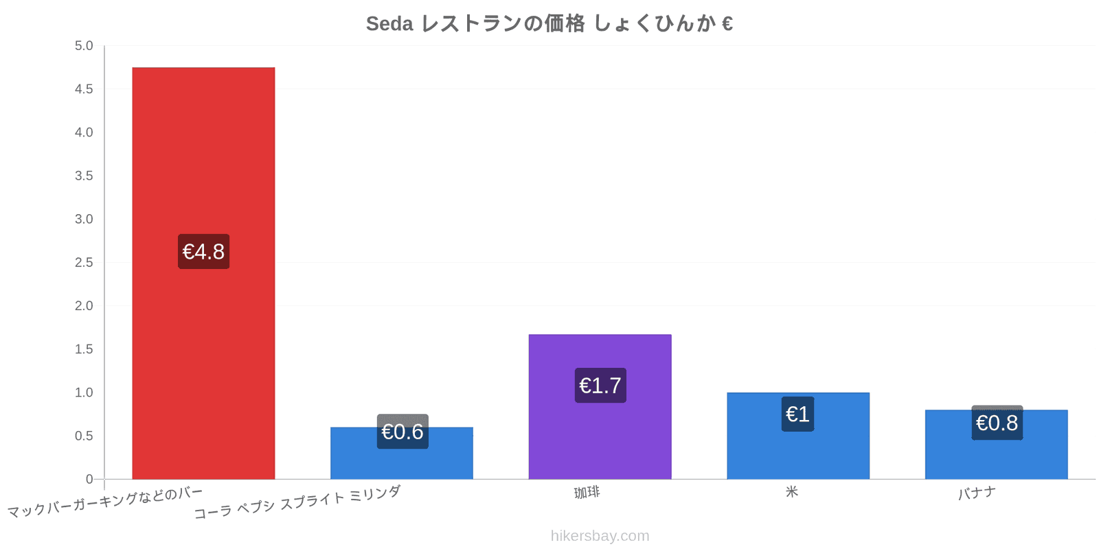 Seda 価格の変更 hikersbay.com