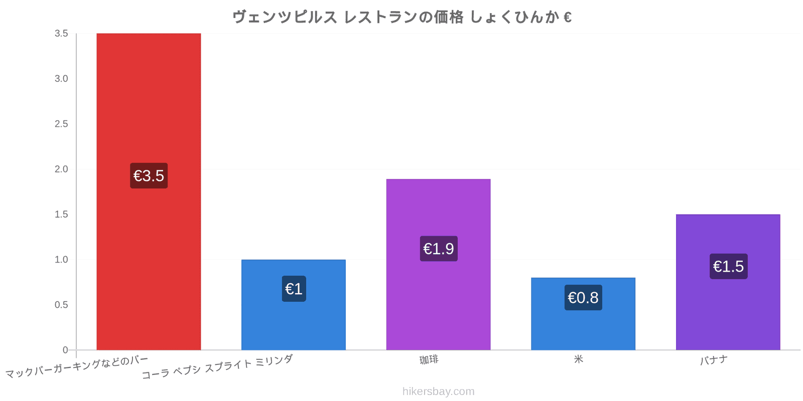 ヴェンツピルス 価格の変更 hikersbay.com