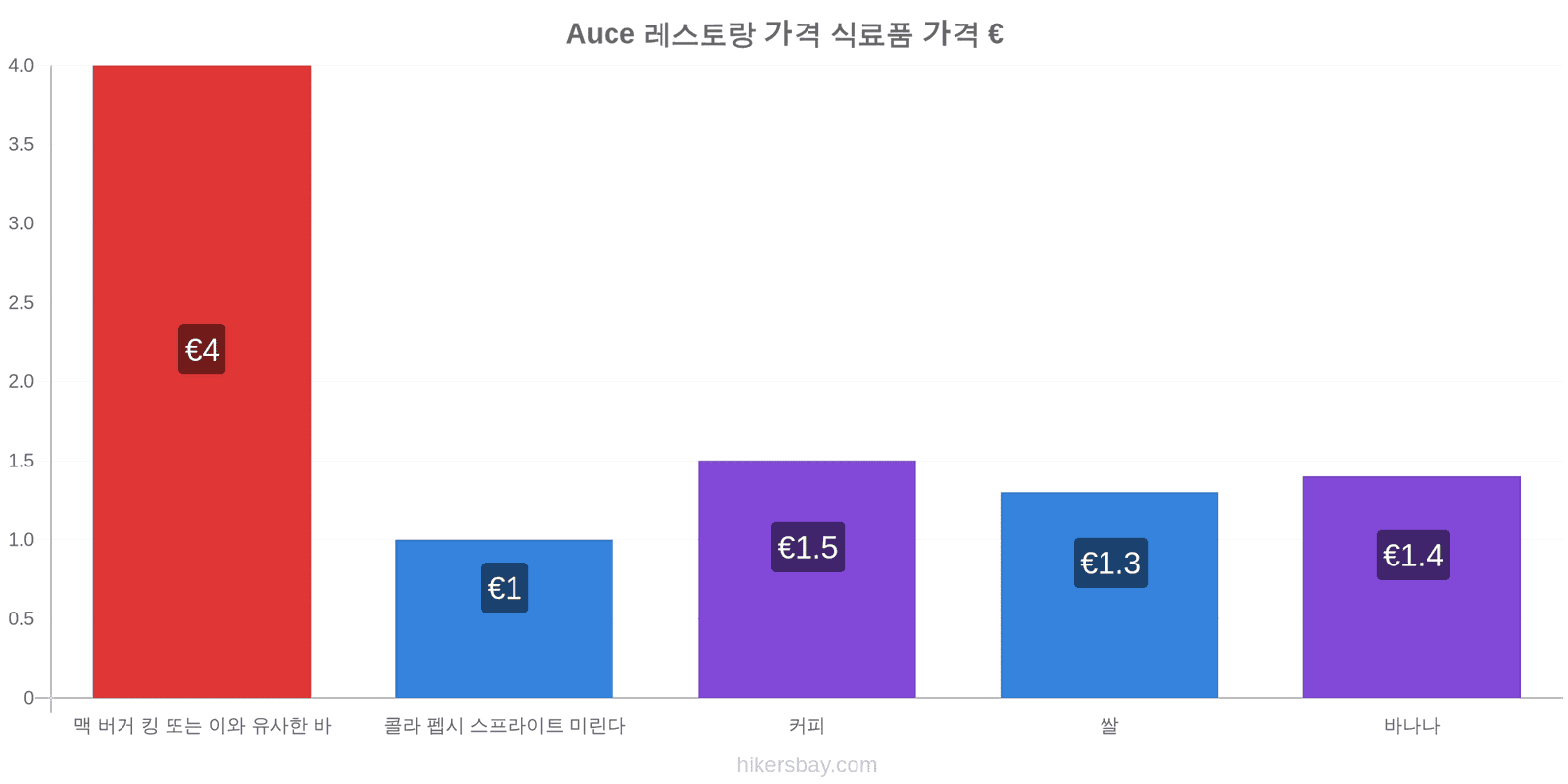 Auce 가격 변동 hikersbay.com