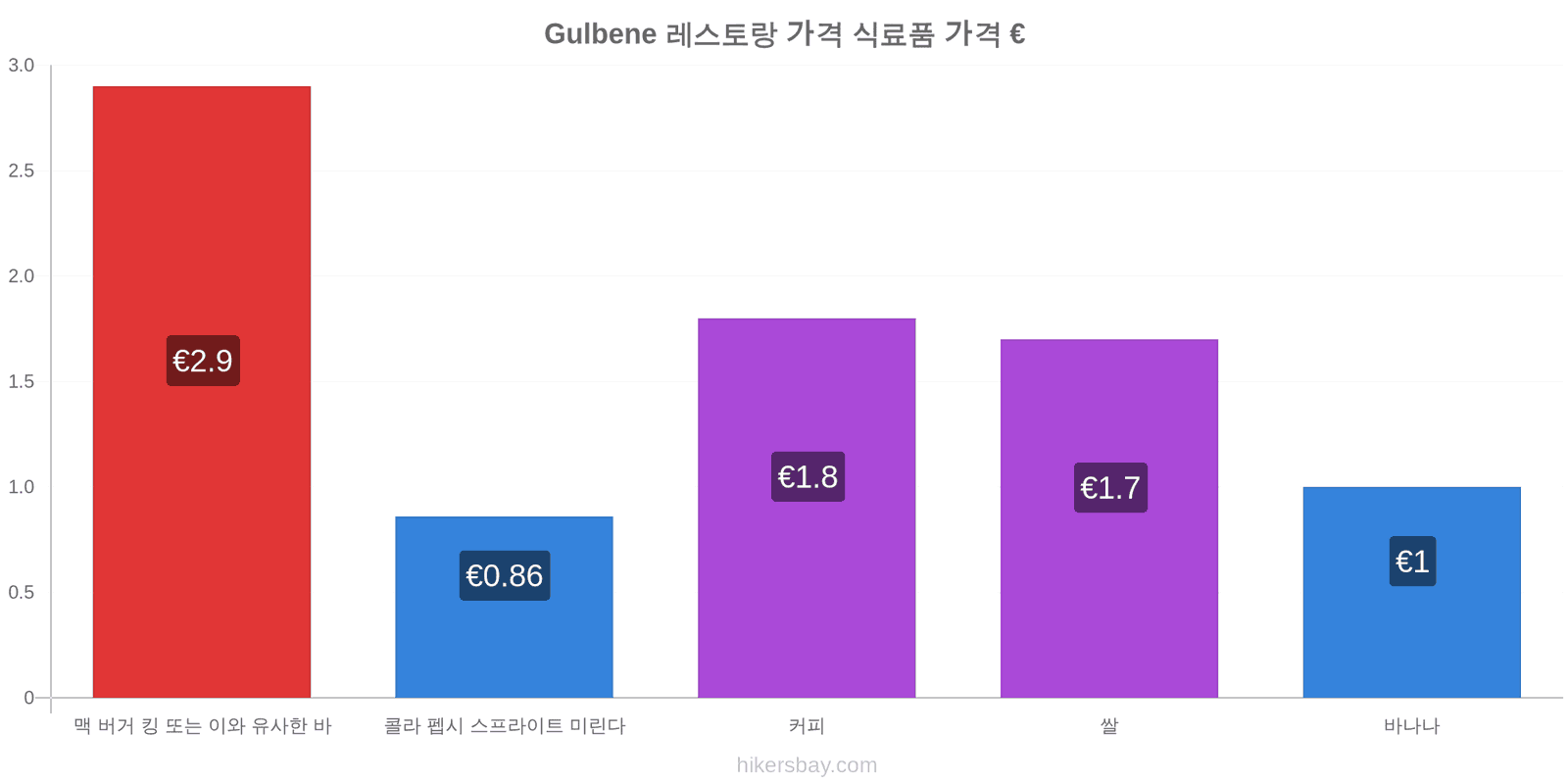 Gulbene 가격 변동 hikersbay.com