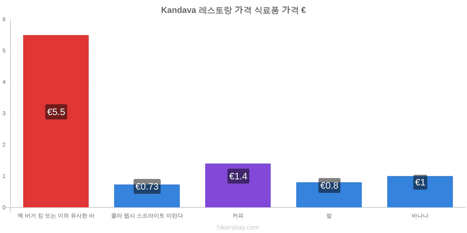 Kandava 가격 변동 hikersbay.com