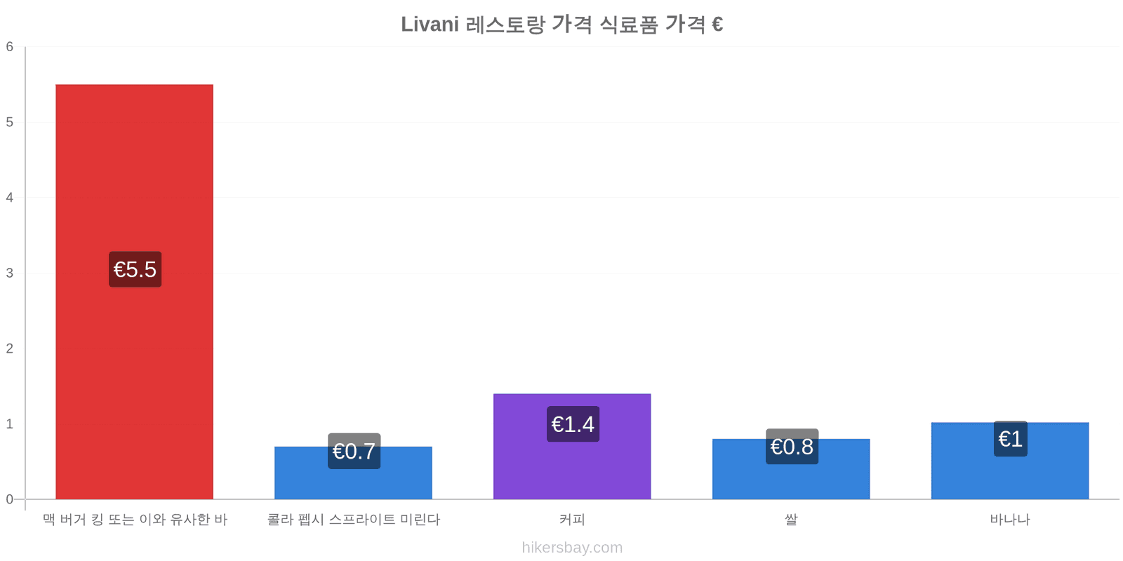 Livani 가격 변동 hikersbay.com