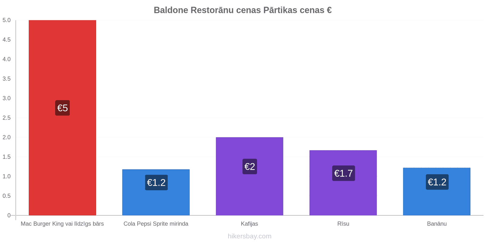 Baldone cenu izmaiņas hikersbay.com