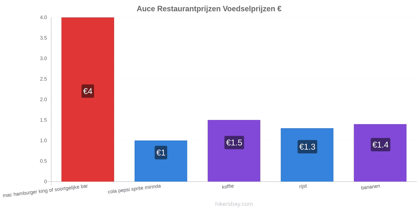 Auce prijswijzigingen hikersbay.com