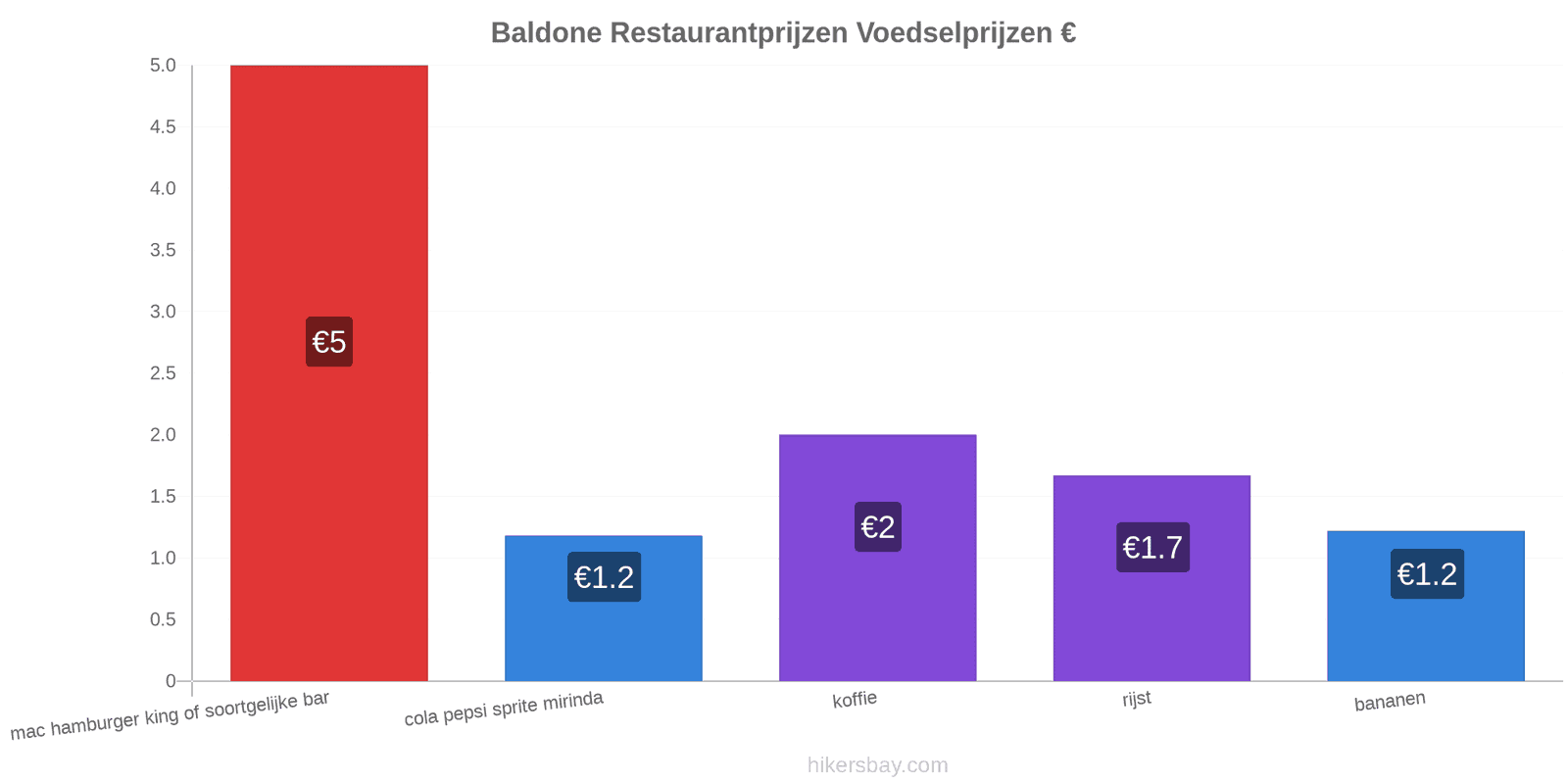 Baldone prijswijzigingen hikersbay.com