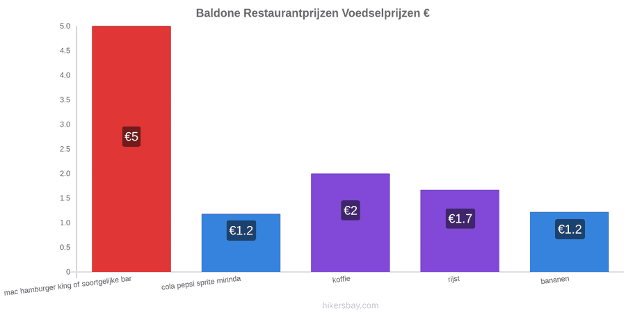 Baldone prijswijzigingen hikersbay.com