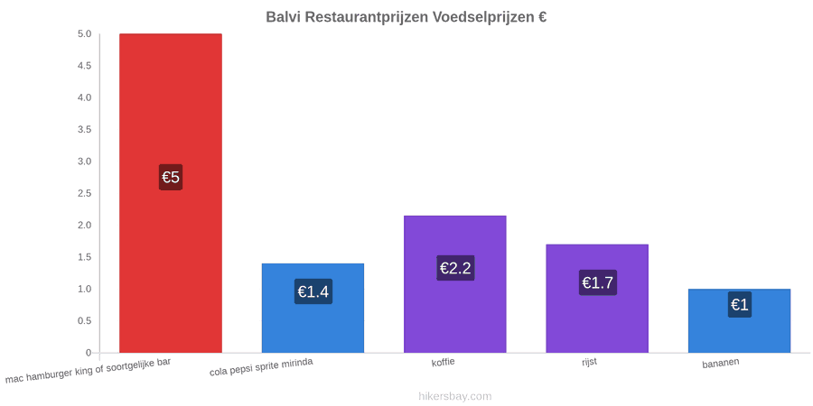 Balvi prijswijzigingen hikersbay.com