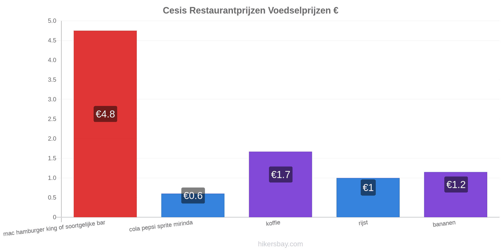 Cesis prijswijzigingen hikersbay.com