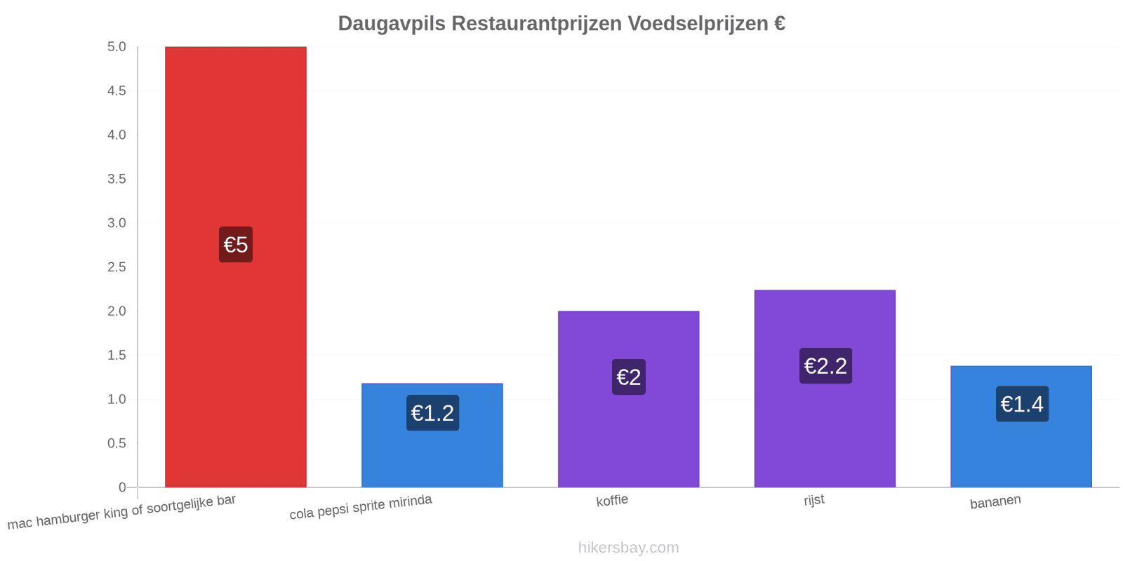 Daugavpils prijswijzigingen hikersbay.com