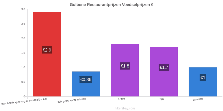 Gulbene prijswijzigingen hikersbay.com