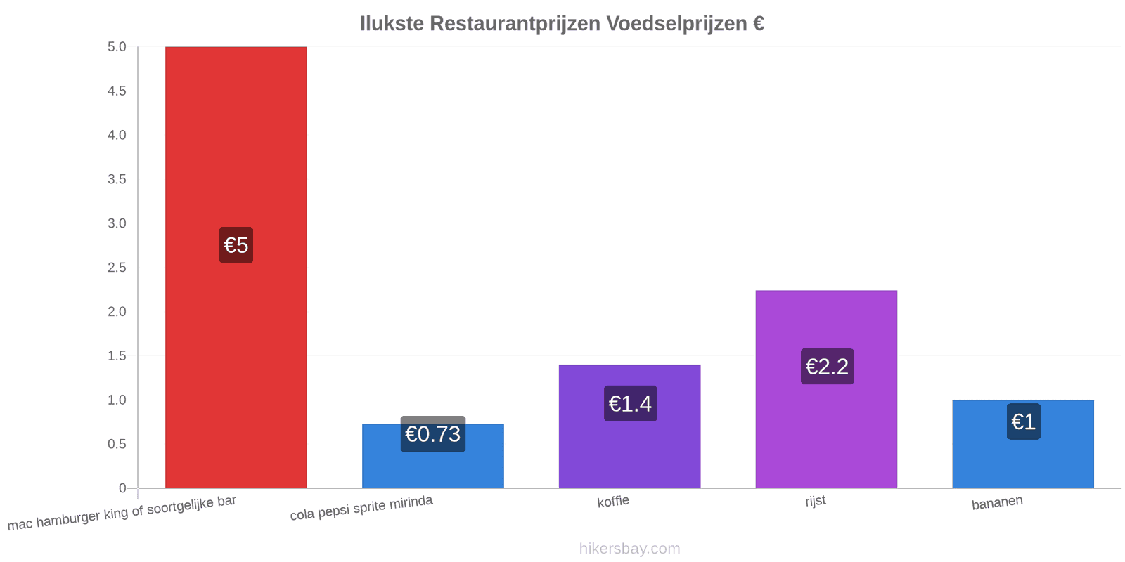 Ilukste prijswijzigingen hikersbay.com