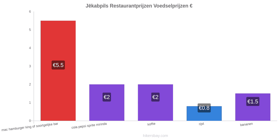 Jēkabpils prijswijzigingen hikersbay.com