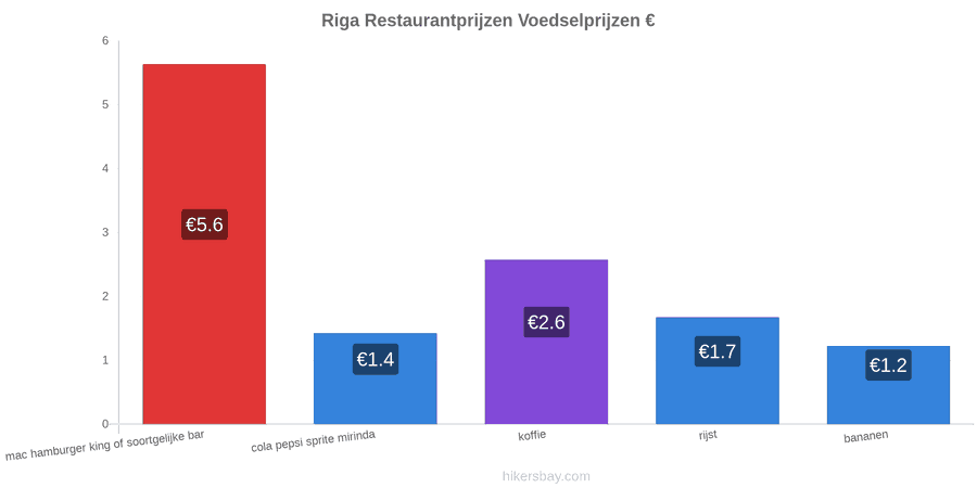 Riga prijswijzigingen hikersbay.com