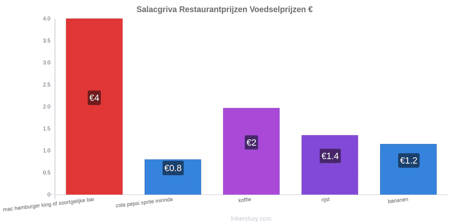 Salacgriva prijswijzigingen hikersbay.com
