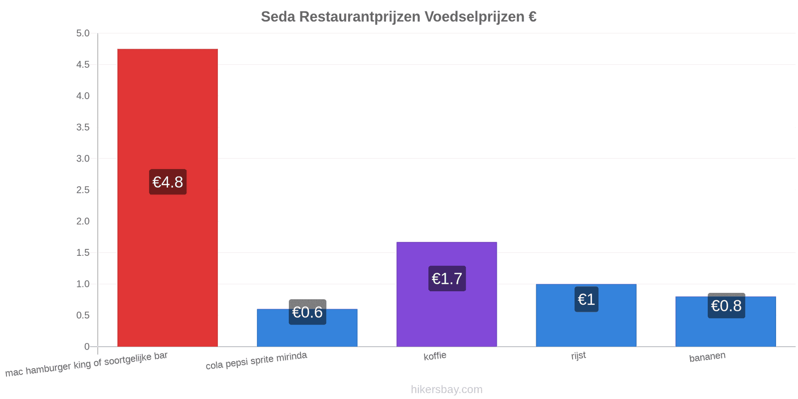 Seda prijswijzigingen hikersbay.com