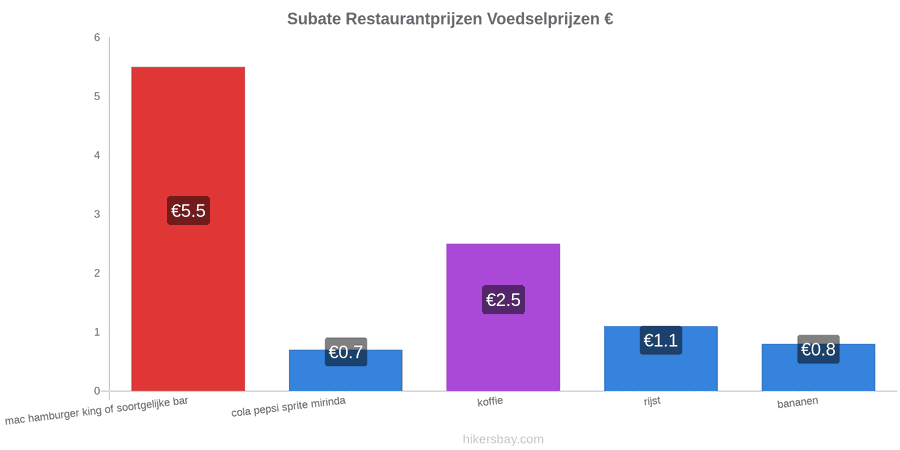 Subate prijswijzigingen hikersbay.com