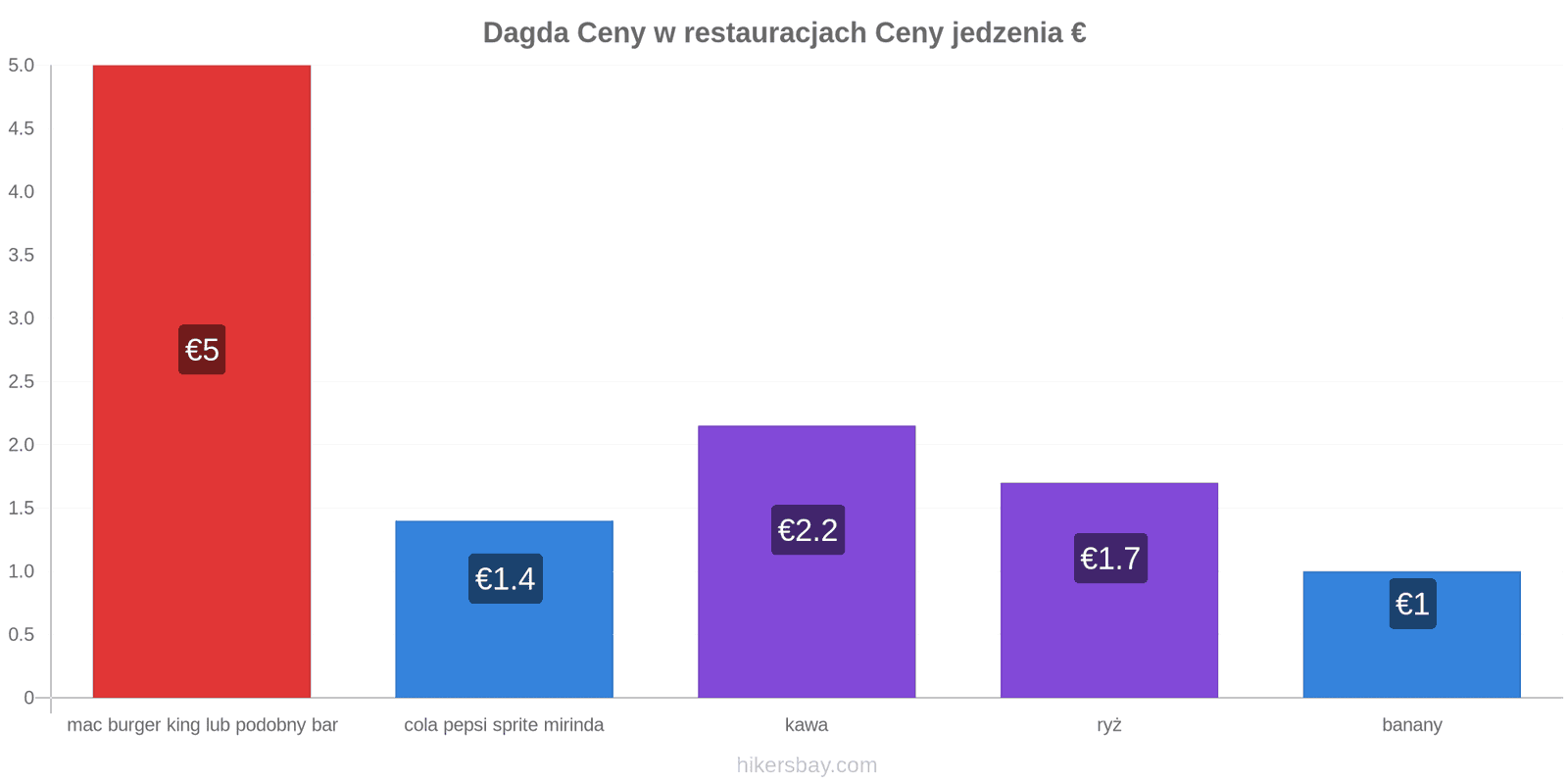 Dagda zmiany cen hikersbay.com