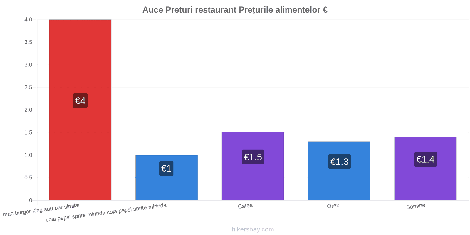 Auce schimbări de prețuri hikersbay.com