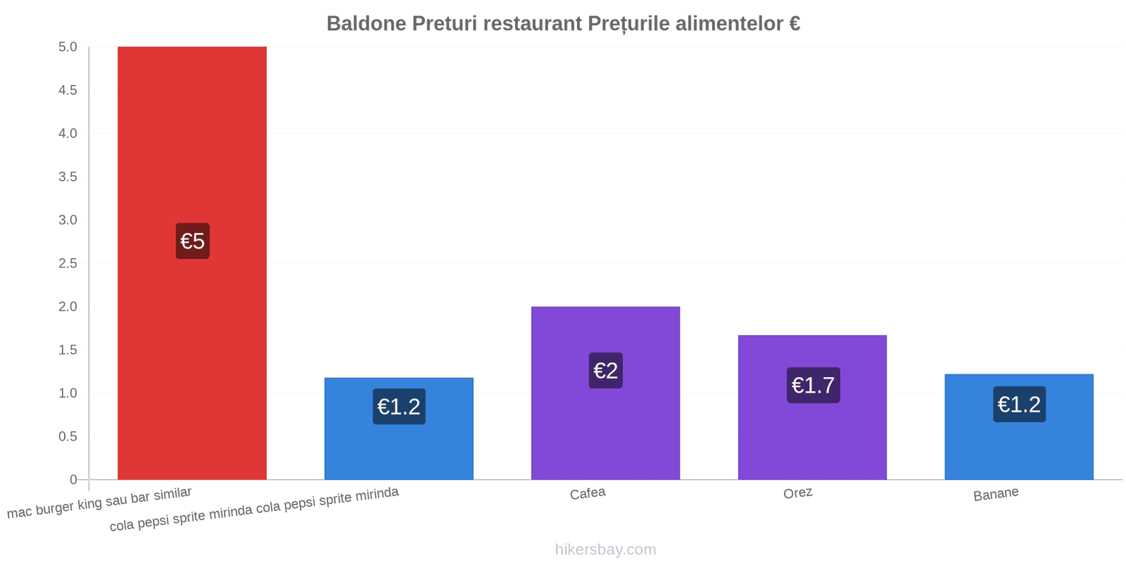 Baldone schimbări de prețuri hikersbay.com