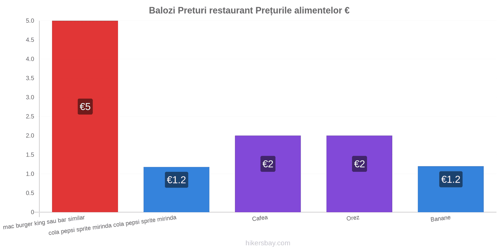 Balozi schimbări de prețuri hikersbay.com